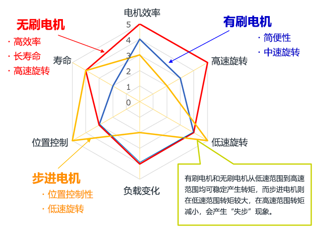 為您講解步進、有刷、無刷小型電機的區別